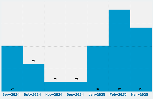 Dot Special Font Download Stats