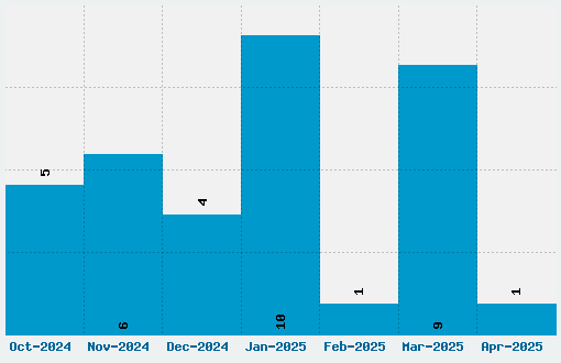 Double Feature Font Download Stats