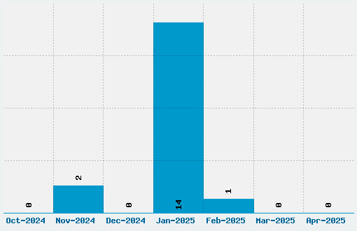 Double N Font Download Stats