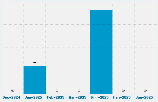 DoubleOhOne Font Download Stats