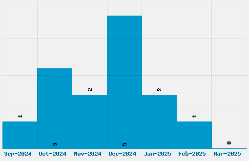 Doujinshi Font Download Stats