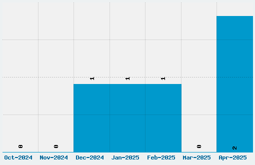 Dozer Font Download Stats