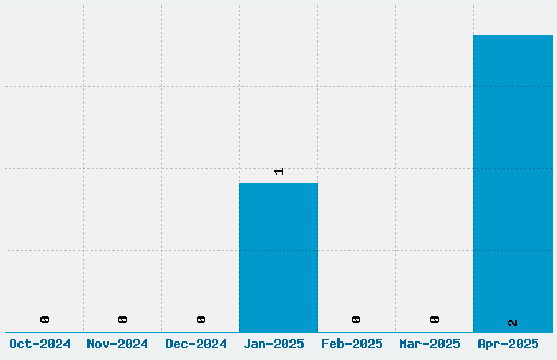 dPoly Font Download Stats