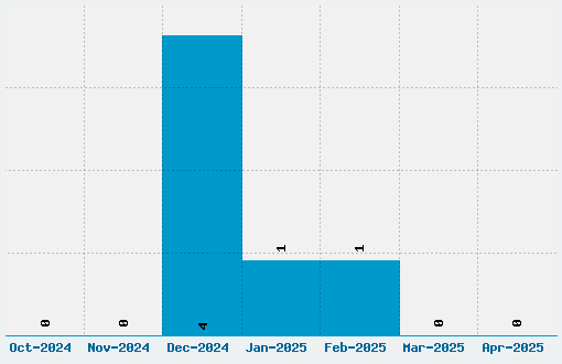 Dr. Enoksen Font Download Stats