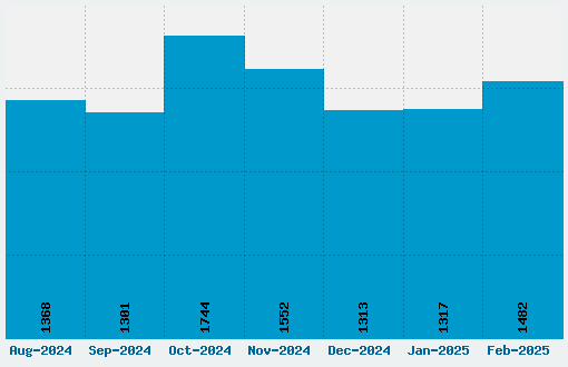 Dragonball Z Font Download Stats