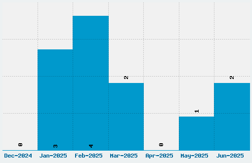 DragonForce Font Download Stats