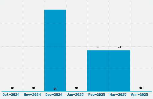 Draughtwork Font Download Stats