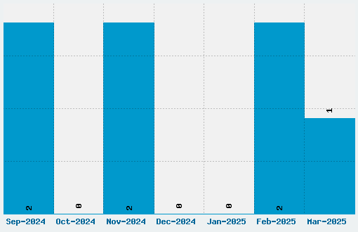 Dream of me Font Download Stats