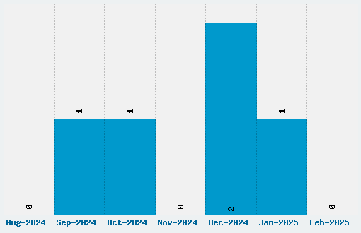 Dream Orphanage Font Download Stats