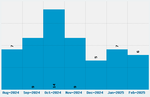 Dream Orphans Font Download Stats