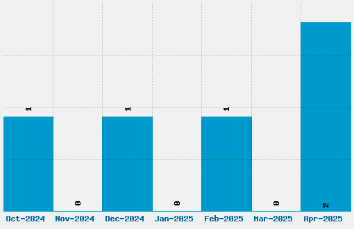 Dreaming of Lilian Font Download Stats