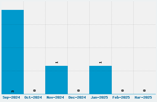 Dreamwood Font Download Stats