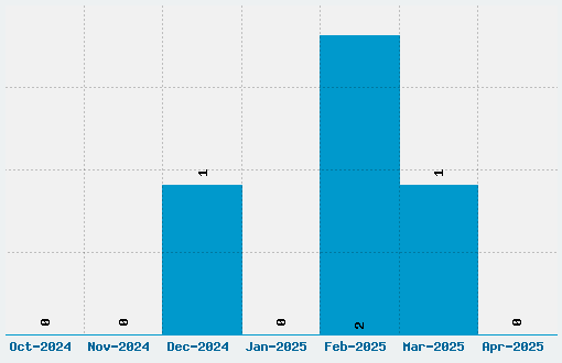 Droid Font Download Stats