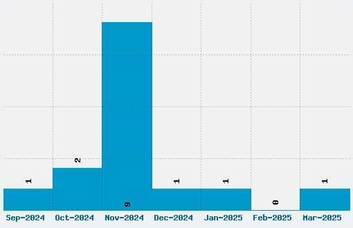 Droid Sans Font Download Stats