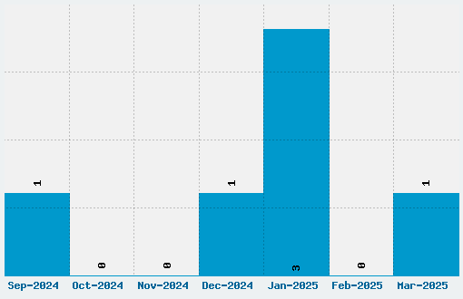 Droid Sans Mono Font Download Stats