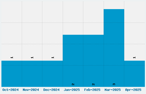 DS Arabic Font Download Stats