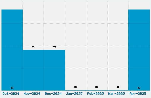 DS Narrow Font Download Stats