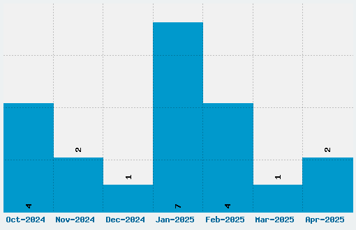 Duality Font Download Stats