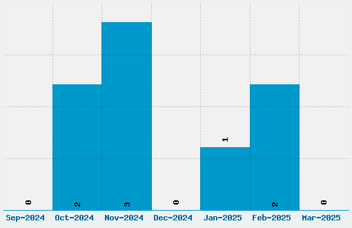 Due Date Font Download Stats