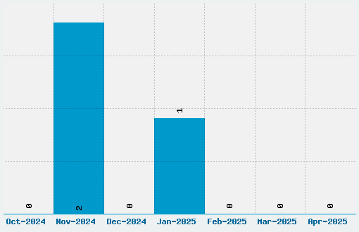 Duepuntozero Font Download Stats