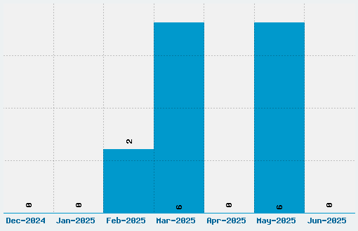 Duke.plus Font Download Stats