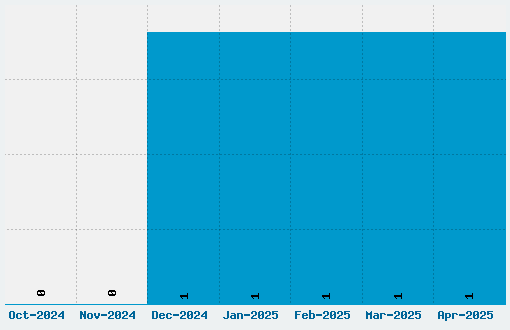 Dullard Font Download Stats