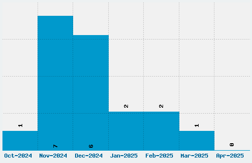 Duvall Font Download Stats