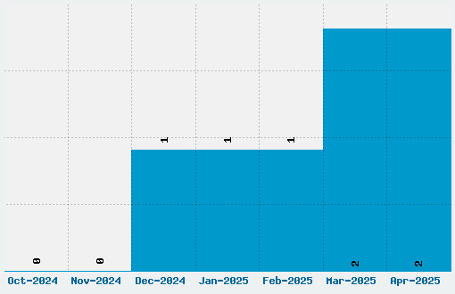 Dylan Dog Font Download Stats