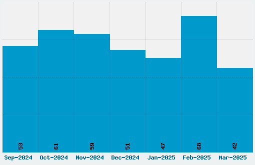 Dymo Font Download Stats