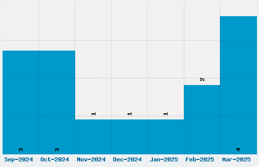 Dynalight Font Download Stats