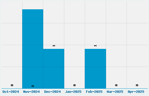 Dynamite Punch Font Download Stats