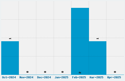 Dynomite Font Download Stats