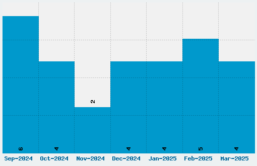 Dystopian Future Font Download Stats