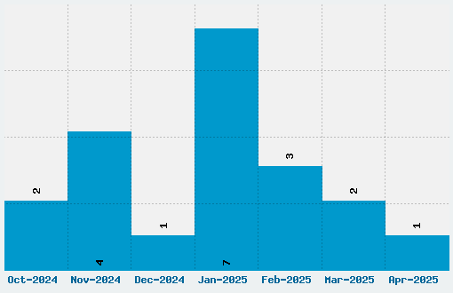 eanbwrp36tt Font Download Stats