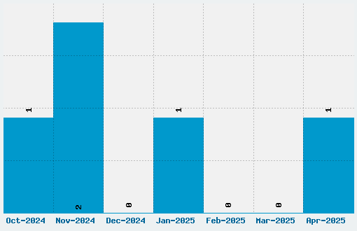 eanbwrp72tt Font Download Stats