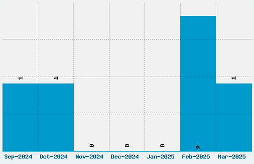 Eater Font Download Stats