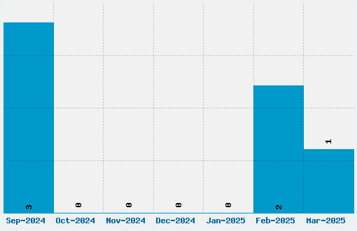 Echo Deco Font Download Stats