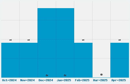 Economica Font Download Stats