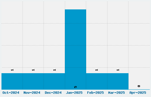 Eczar Font Download Stats