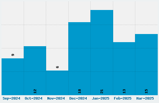 Edo Font Download Stats