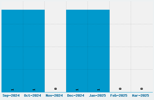 Egyptian Font Download Stats