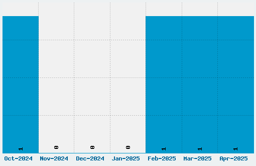 El Diablo Font Download Stats