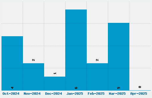 Elastic Stretch Font Download Stats