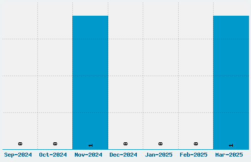 Elbaris Font Download Stats