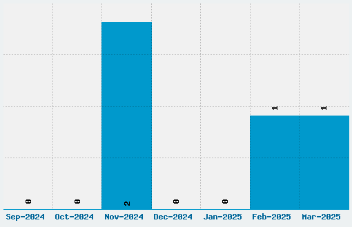 Election Day Font Download Stats