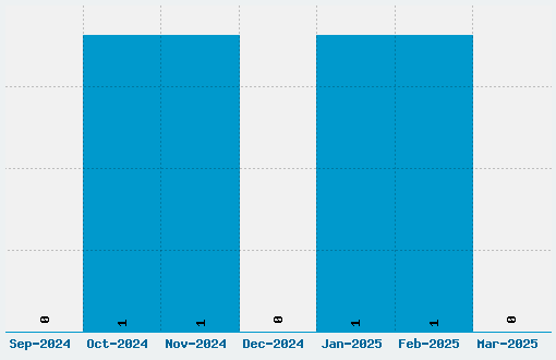 Electric Toaster Font Download Stats