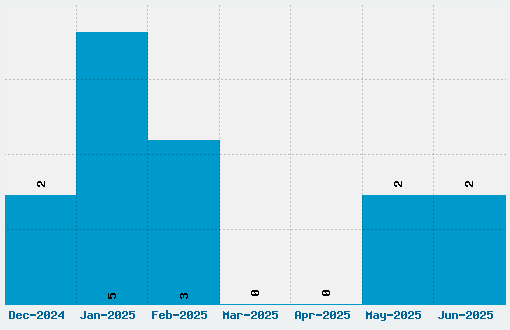 Electronics Font Download Stats