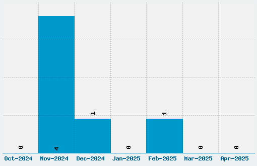 Electrorocket Font Download Stats