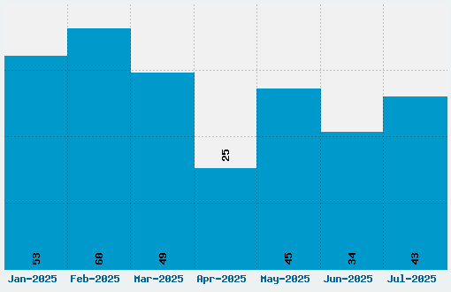 Electrox Font Download Stats