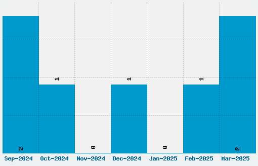 Elektra Font Download Stats